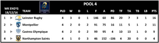 Champions Cup Round 4 Pool 4